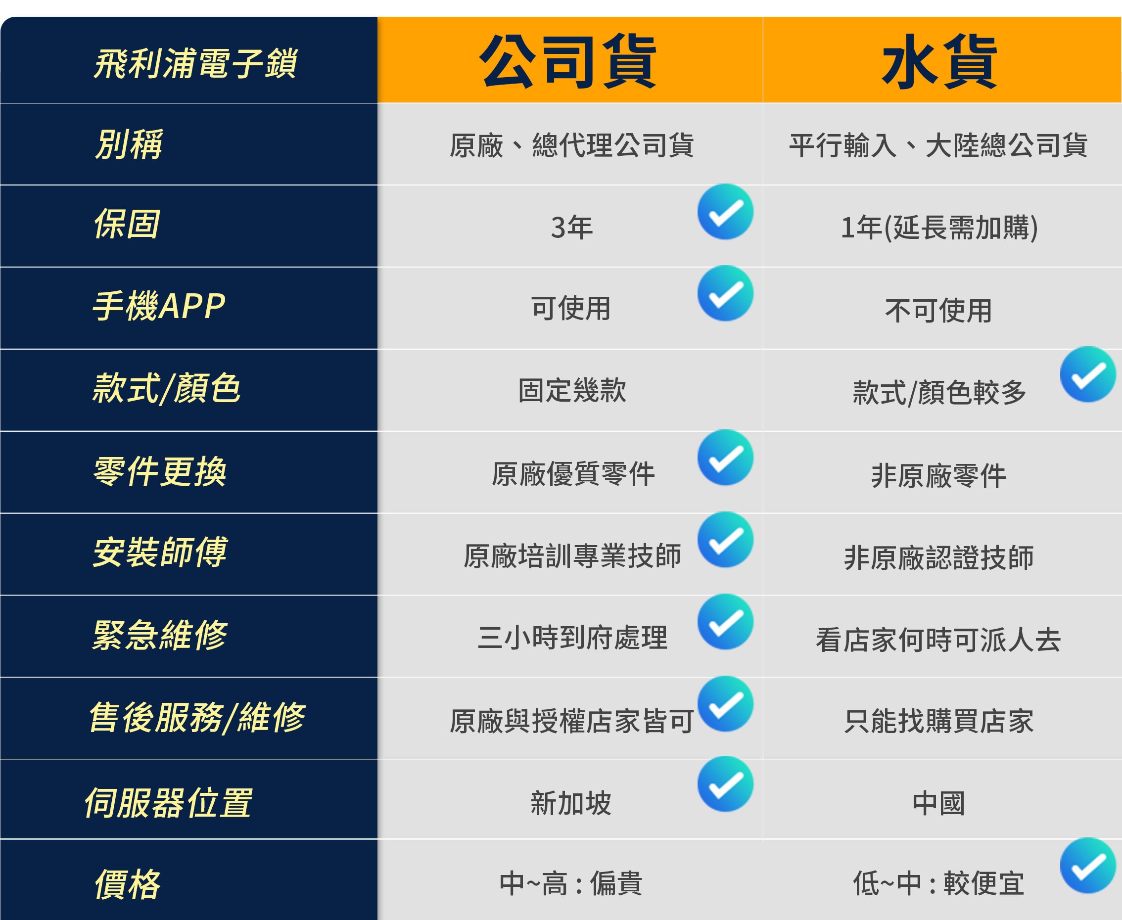 飛利浦電子鎖公司貨與水貨比較圖